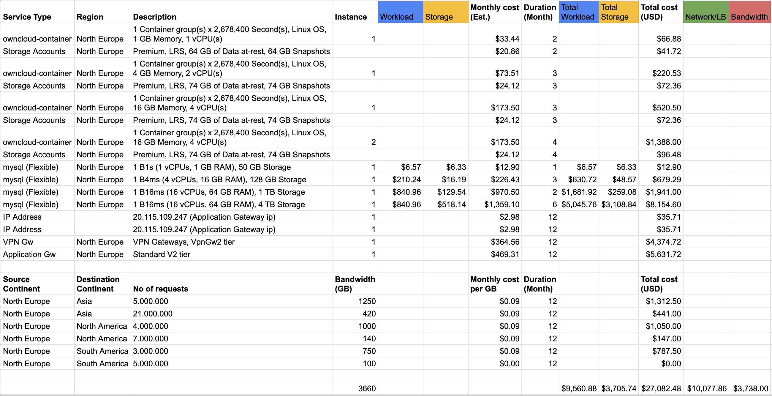 Cost comparison diagram (Containers)