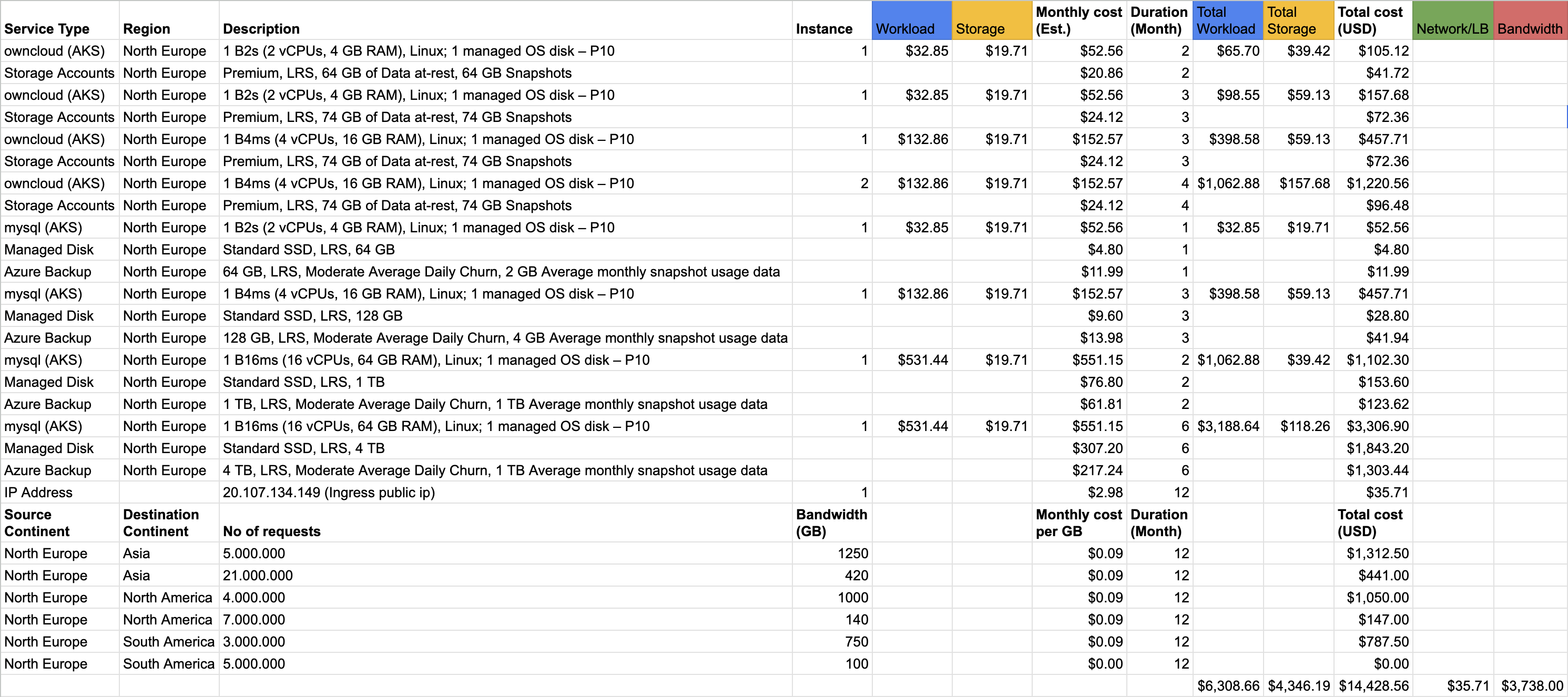 Cost comparison diagram (Kubernetes)